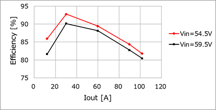 Efficiency curves of 1.2V/100A output DC-DC converter compliant with 48V bus voltage.