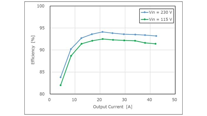 Efficiency curves of 500 W server power supply using TOLL package DTMOS.