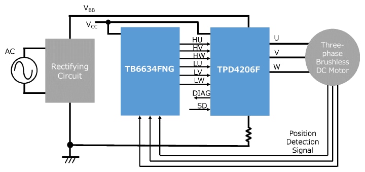 Applicatoin block diagram of application circuits of TPD4206F and TB6634FNG sine-wave control type of BLDC motor driver.