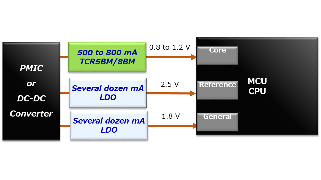 MCU power supply of application circuits of LDO Regulator TCR5BM/8BM series for MCU.