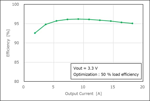 Efficiency curves of non-isolated buck DC-DC converter.
