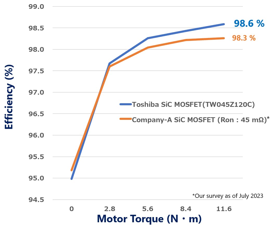 Efficiency Curve (Example)
