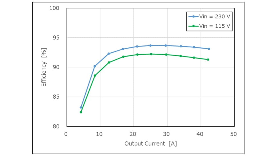 Efficiency curves of 500 W server power supply.