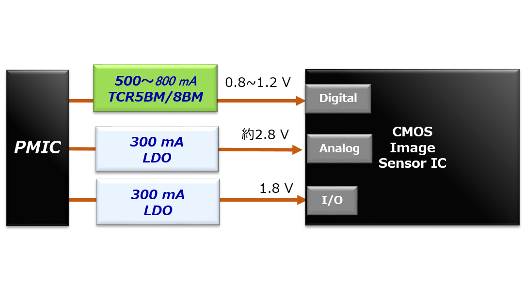 これは、LDOレギュレーターTCR5BM/8BMシリーズCMOSイメージセンサーデジタルコア向け電源回路のCMOSイメージセンサー電源構成です。