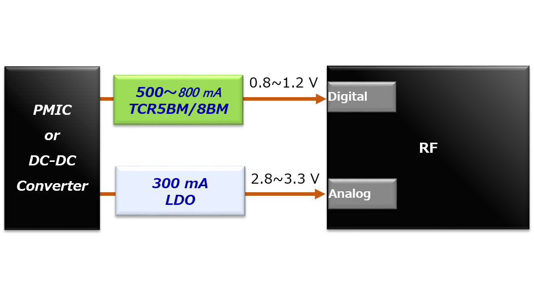 これは、LDOレギュレーターTCR5BM/8BMシリーズRFブロック向け電源回路RFブロック電源構成です。