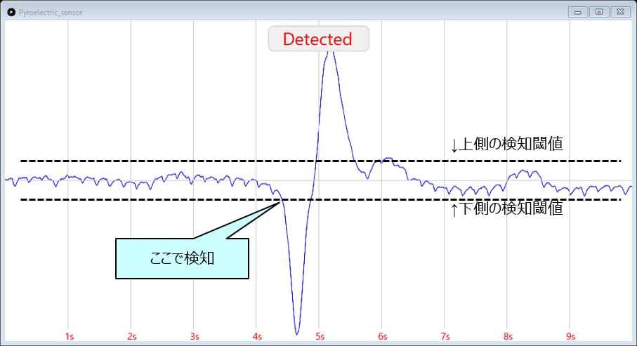 これは、低ノイズオペアンプTC75S67TU焦電型赤外線人感センサー向け応用回路の波形です。