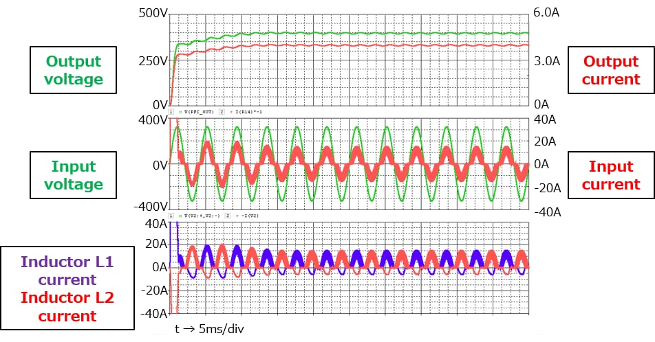 これは、ブリッジレス方式PFC電源基本シミュレーション回路の波形です。
