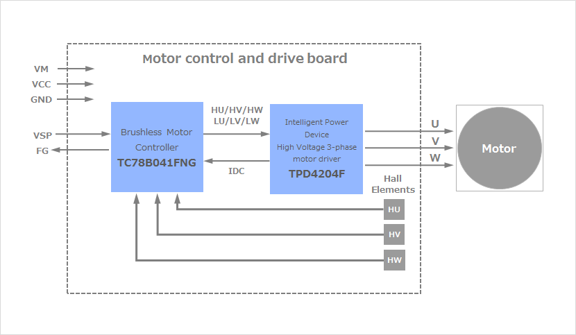 Block diagram of application circuit for high-voltage brushless DC motor fan drive.