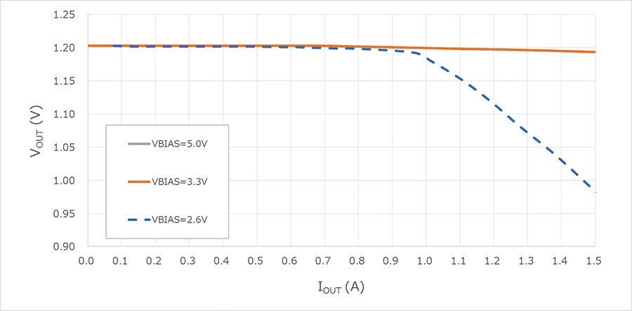 Dropout voltage characteristics