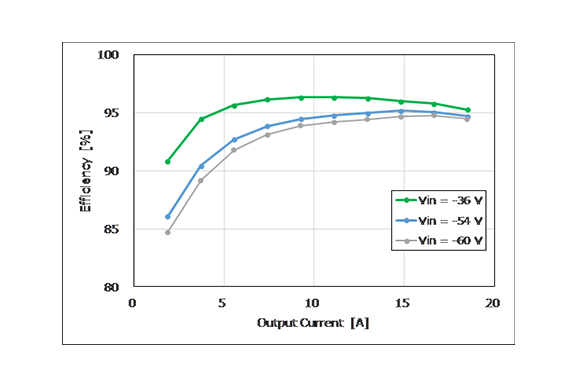 Efficiency curve of 1 kW full-bridge DC-DC converter.