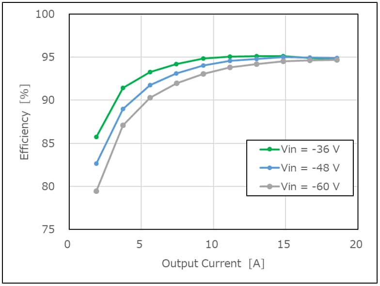 Efficiency Curve (at 54 V output)