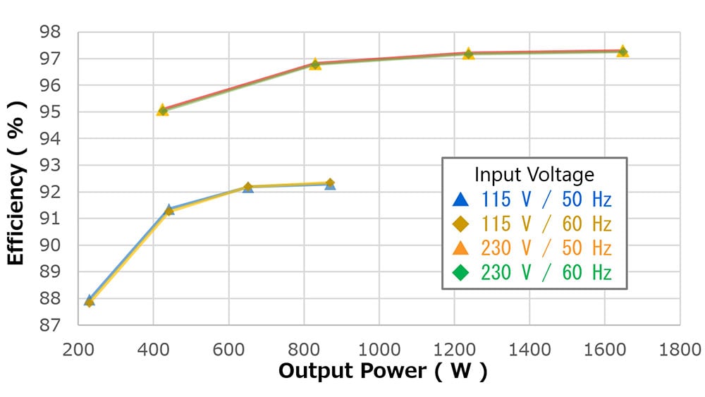 1.6kW T型三电平PFC电源的效率曲线