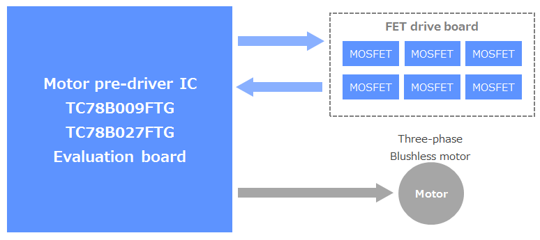 Block diagram of evaluation board for motor pre-driver IC and external FET drive board.