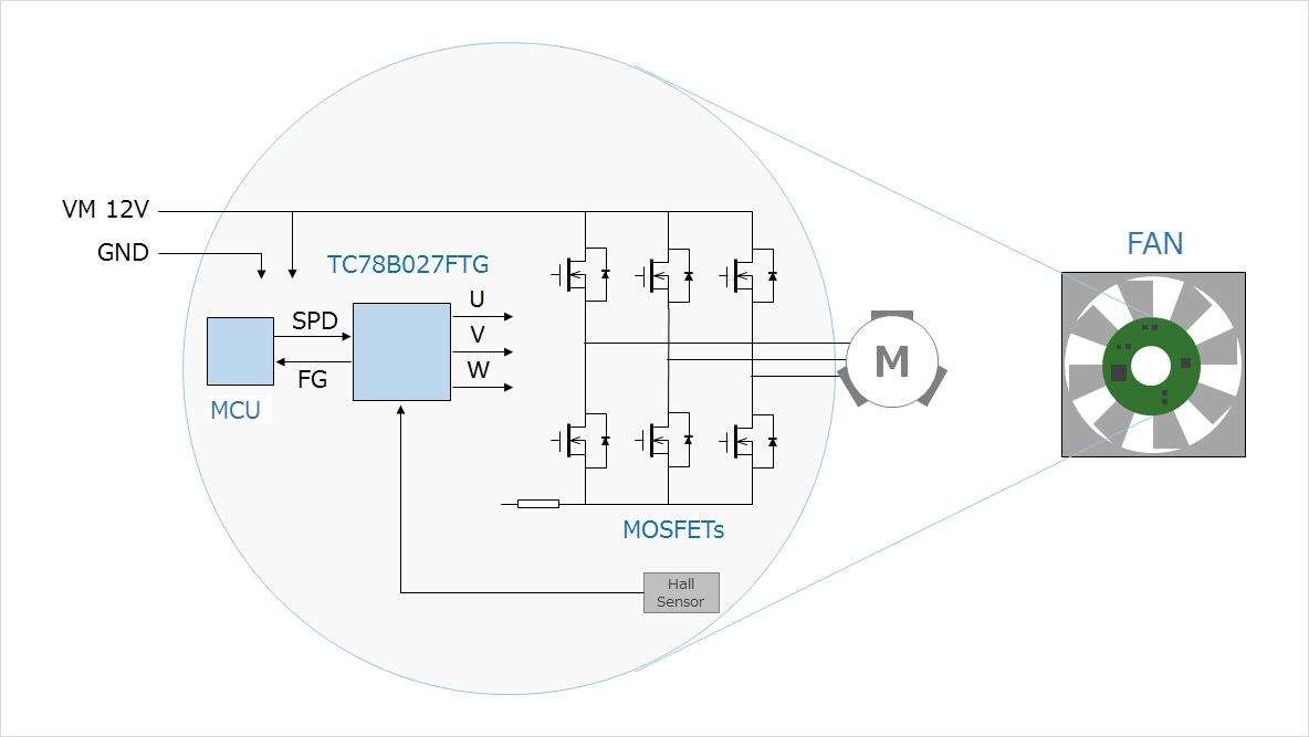 Block diagram of application circuit of brushless DC motor pre-driver TC78B027FTG for fan drive.