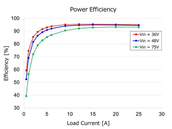 Efficiency curves of 300W Isolated DC-DC converter.