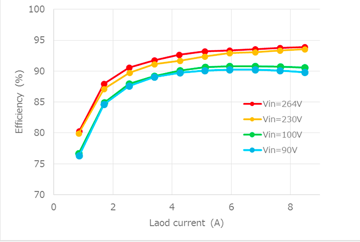 Efficiency curves of 200W AC-DC power supply.