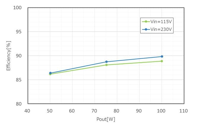 Efficiency curves of 100 W power supply for LED Lighting.