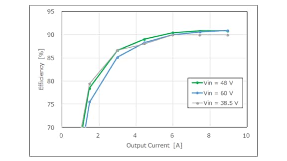 Efficiency curves of 200 W active clamp forward DC-DC converter.