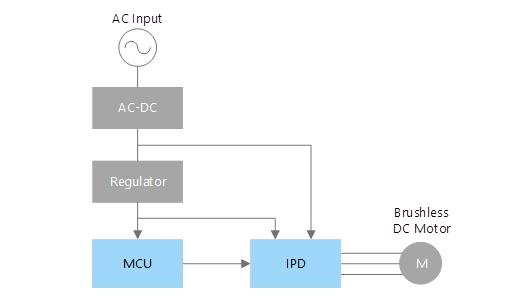 Example of Motor Drive Circuit Block Diagram