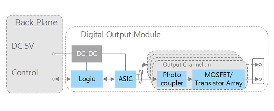 Example of Digital Output Module Block Diagram