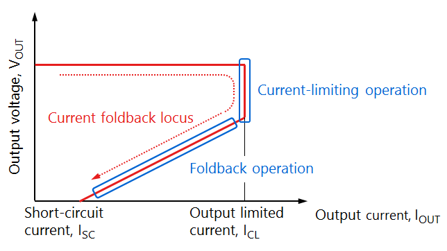 Figure 2.2 Operation of overcurrent protection