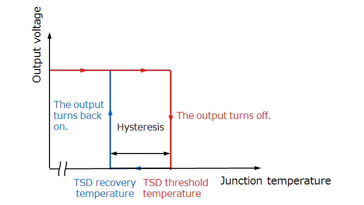 Figure 2.3 Operation of thermal shutdown