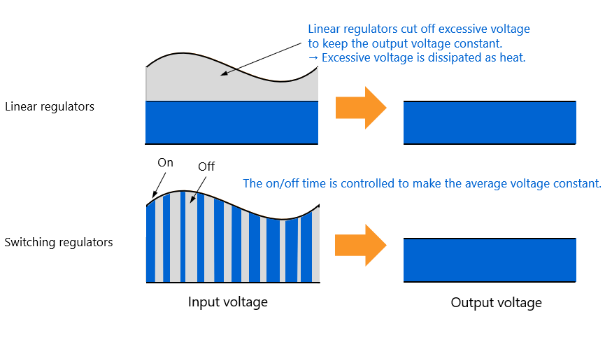 Figure 1.6 Operations of linear and switching regulators