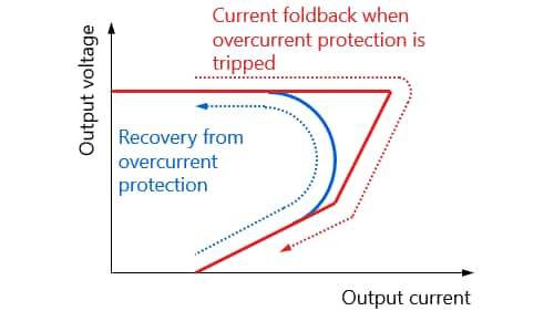 Figure 2.2 Overcurrent protection operation of LDO regulators