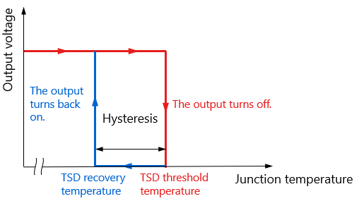 Figure 2.3 Thermal shutdown (TSD) operation of LDO regulators