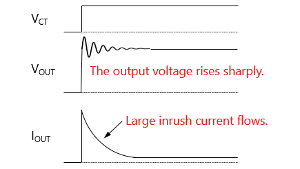 VOUT and IOUT waveforms without inrush current limiting