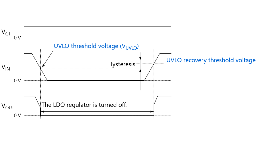 Figure 2.6 Undervoltage lockout (UVLO) function of LDO regulators