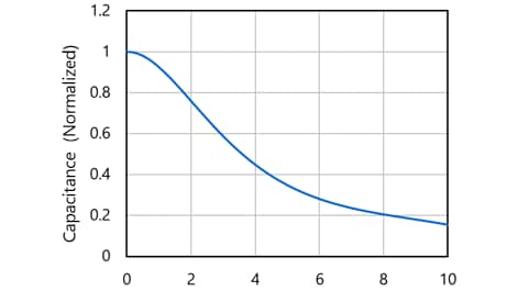 Example of a capacitance-vs-voltage curve of a ceramic capacitor