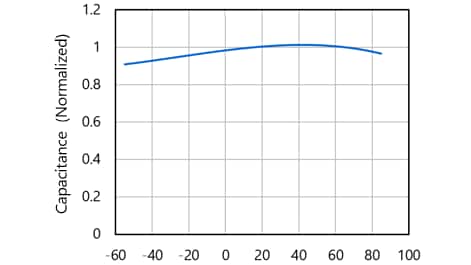 Example of a capacitance-vs-temperature curve of a ceramic capacitor