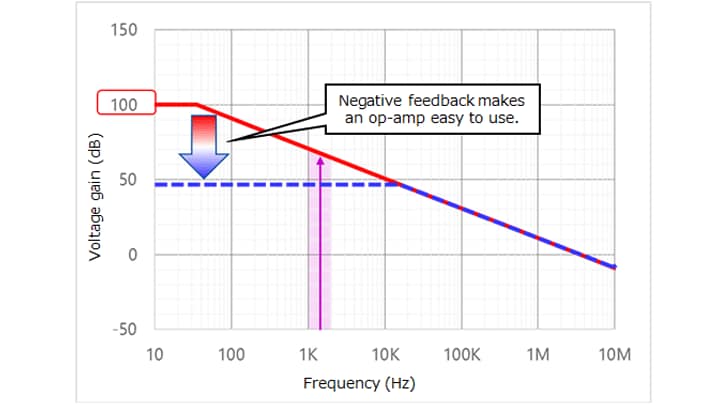 Figure 2-1 Frequency characteristics of an op-amp