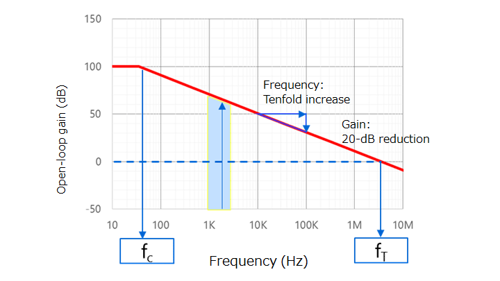 Figure 2-3 Example of open-loop gain (G<sub>V</sub>) vs frequency characteristics of an op-amp