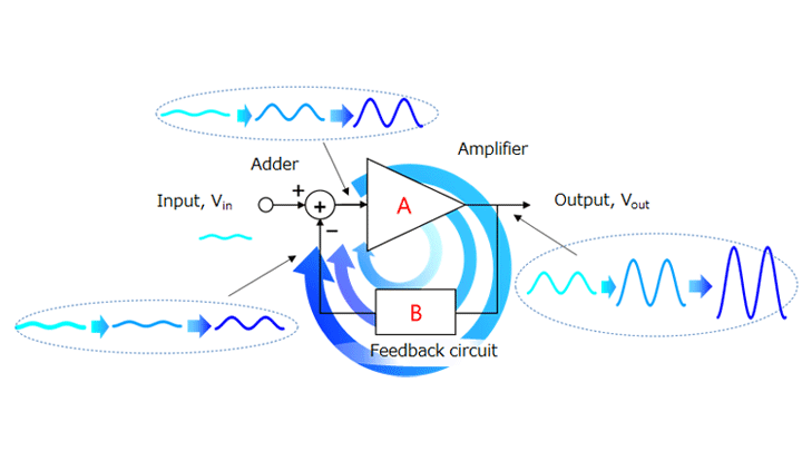Figure 2-6 Growth of an unwanted signal through a negative feedback circuit
