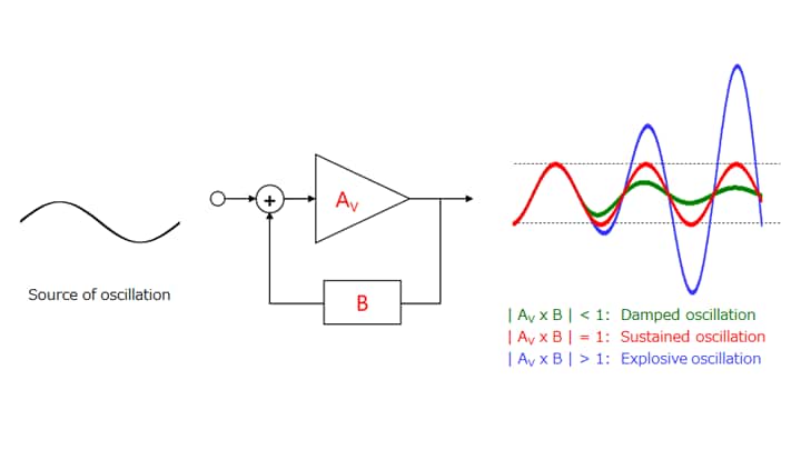 Figure 2-7 Oscillation generated by a feedback circuit