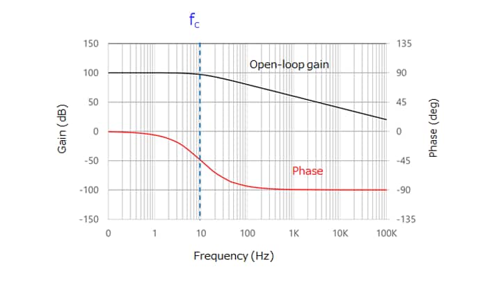 Figure 2-8 First-order delay due to the main pole