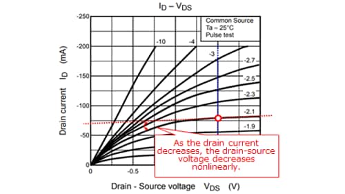 图3-7：P沟道MOSFET的I<sub>D</sub>-V<sub>DS</sub>曲线示例