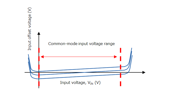 Figure 3-8 Input offset voltage vs input voltage (V<sub>IN</sub>)