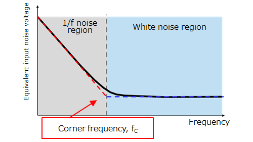 Figure 3-9 Comparison of general-purpose and low-noise op-amps