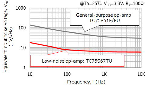 Figure 3-10 Noise frequency characteristics of an op-amp