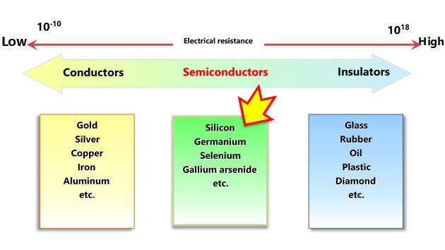 Figure 1-1  Categories of materials according to their electrical resistivity