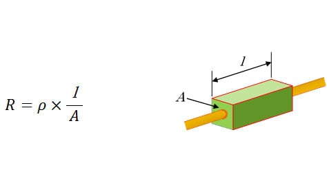 Figure 1-2 Definition of the electrical resistance of a material
