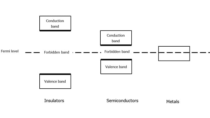 Figure 1-4 Energy bands of insulators, semiconductors, and metals