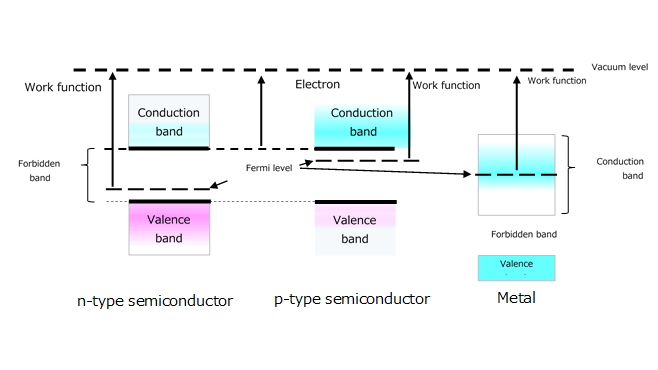 Figure 2-1 Relationship between Fermi level and work function in semiconductors and metals