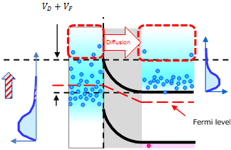 Figure 2-4 Reverse-biased Schottky junction