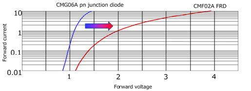 Figure 2-10 pn junction diode versus an FRD with a short carrier lifetime