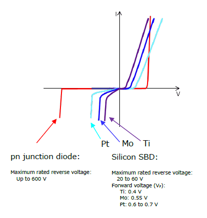 Figure 3-6 VF–IF curves of SBDs with different metals