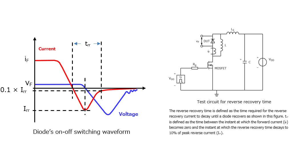 Figure 3-8 Reverse recovery time